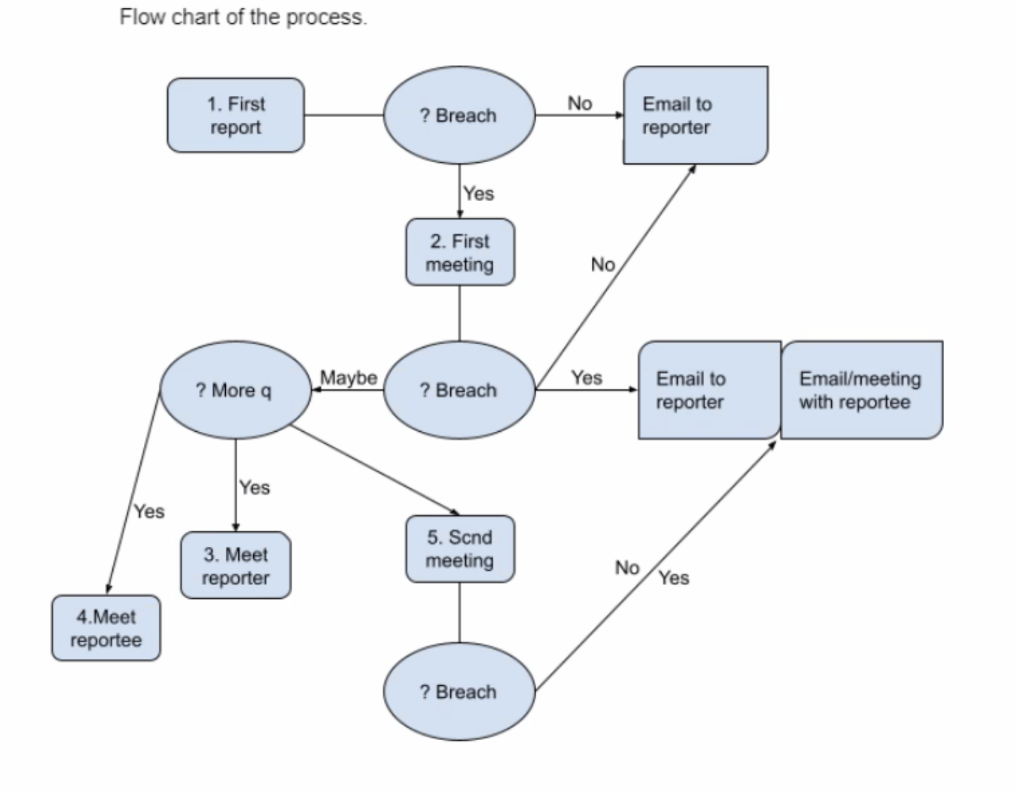 Code of Conduct process diagram